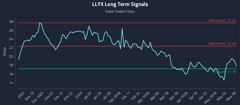 LLYX Long Term Analysis for May 9 2026