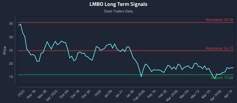 LMBO Long Term Analysis for May 9 2026