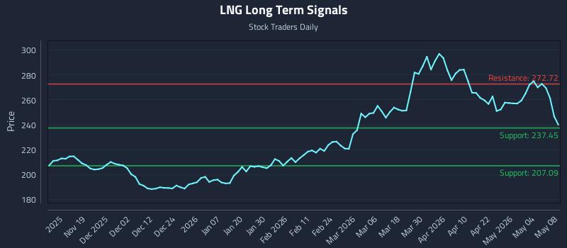 LNG Long Term Analysis for May 9 2026 LNG Long Term Analysis for May 9 2026