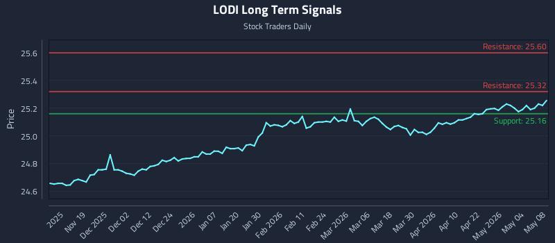 LODI Long Term Analysis for May 9 2026