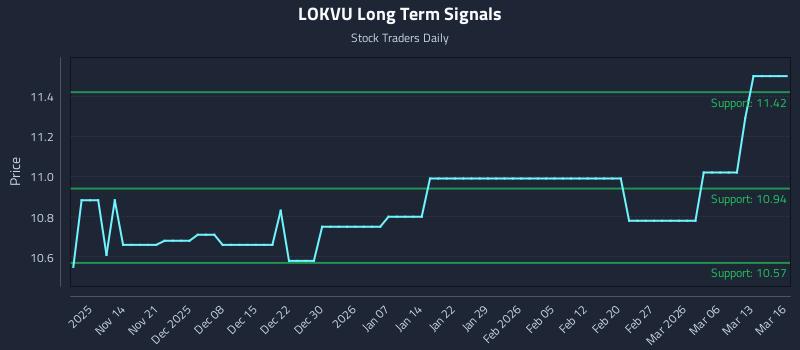 LOKVU Long Term Analysis for May 9 2026