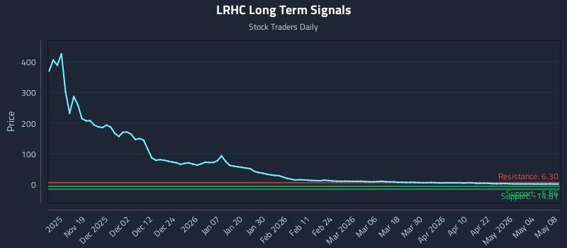 LRHC Long Term Analysis for May 9 2026 LRHC Long Term Analysis for May 9 2026