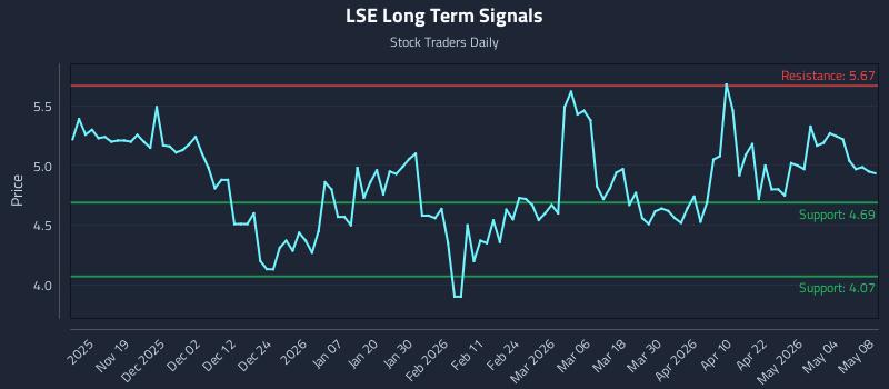 LSE Long Term Analysis for May 9 2026