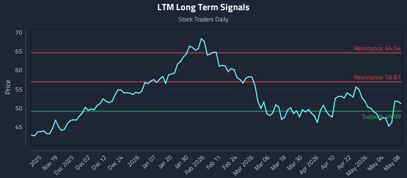 LTM Long Term Analysis for May 9 2026