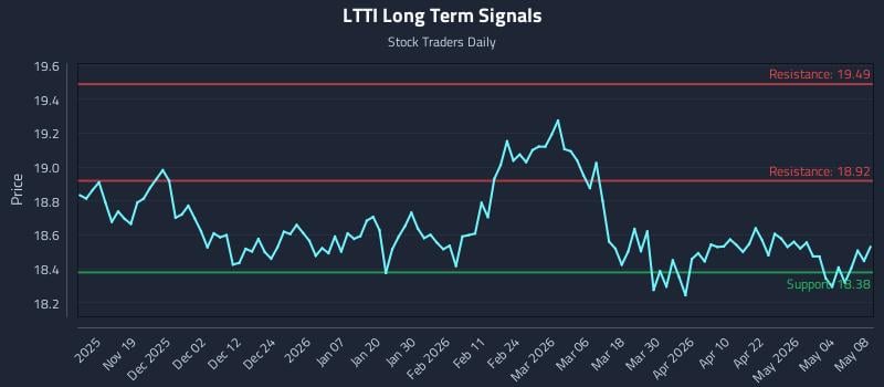 LTTI Long Term Analysis for May 9 2026