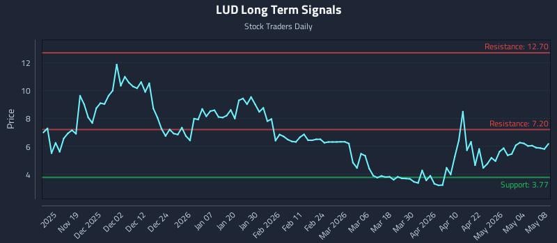 LUD Long Term Analysis for May 9 2026