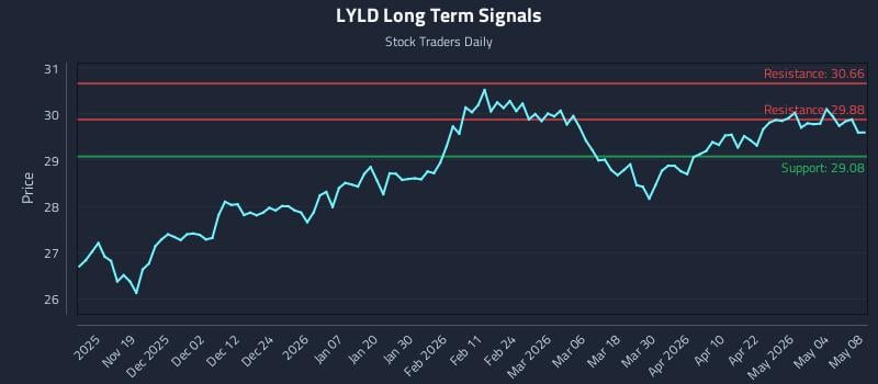 LYLD Long Term Analysis for May 9 2026