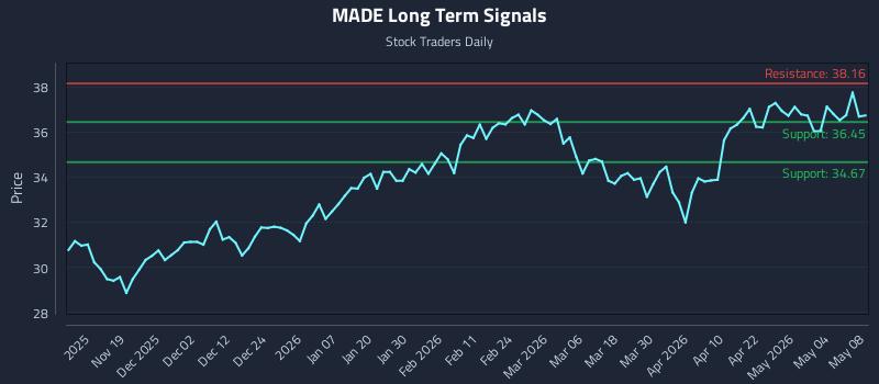MADE Long Term Analysis for May 9 2026