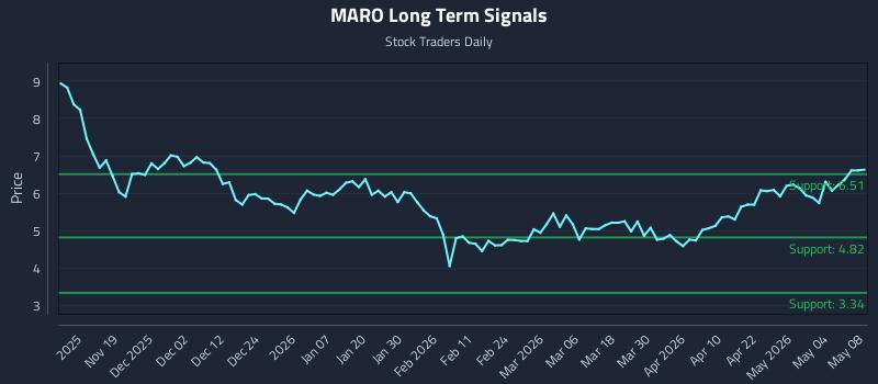 MARO Long Term Analysis for May 9 2026 MARO Long Term Analysis for May 9 2026