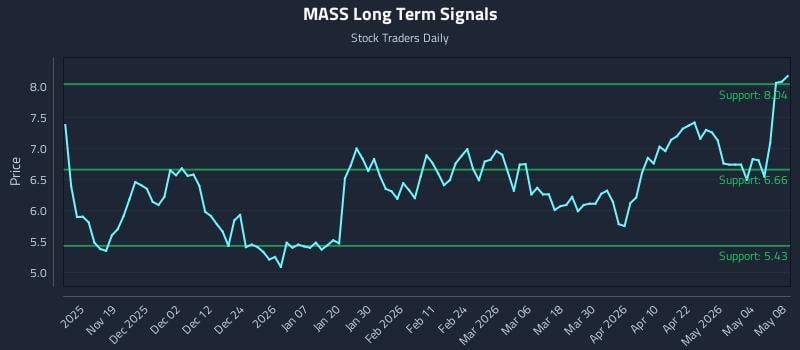 MASS Long Term Analysis for May 9 2026