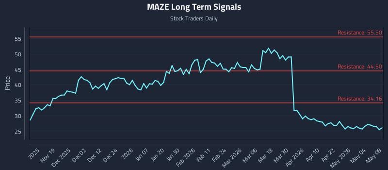 MAZE Long Term Analysis for May 9 2026