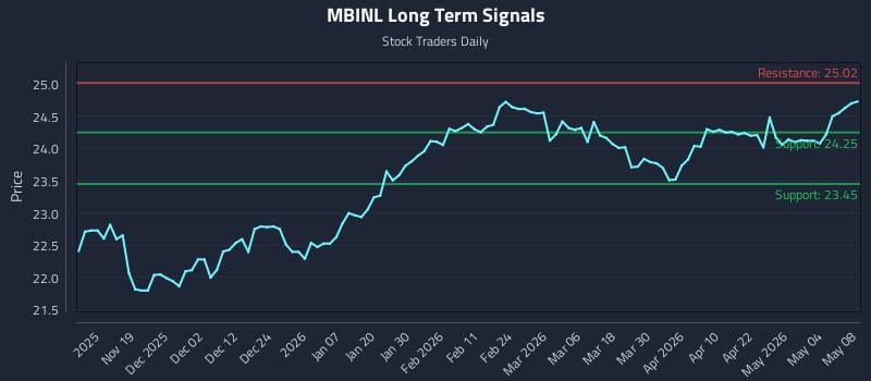 MBINL Long Term Analysis for May 9 2026