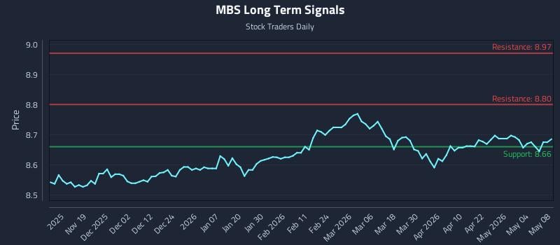 MBS Long Term Analysis for May 9 2026