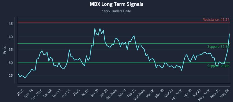 MBX Long Term Analysis for May 9 2026