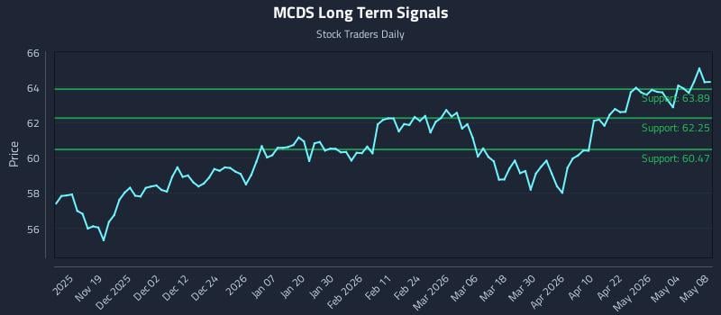 MCDS Long Term Analysis for May 9 2026