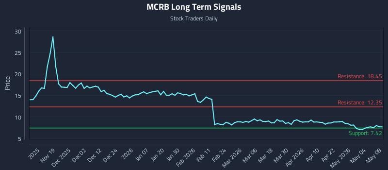 MCRB Long Term Analysis for May 9 2026 MCRB Long Term Analysis for May 9 2026