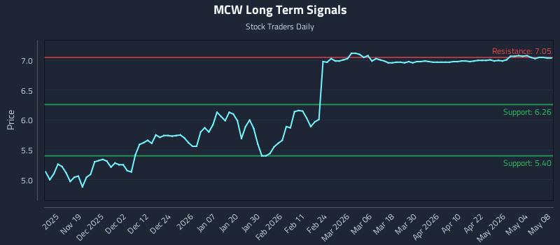 MCW Long Term Analysis for May 9 2026 MCW Long Term Analysis for May 9 2026