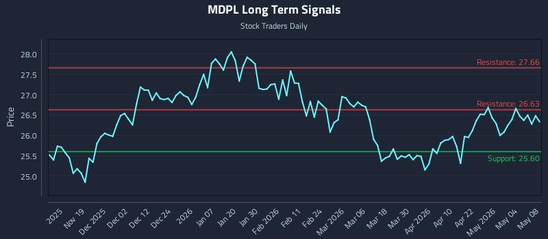 MDPL Long Term Analysis for May 9 2026