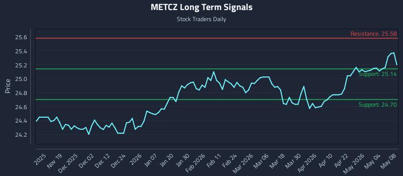 METCZ Long Term Analysis for May 9 2026