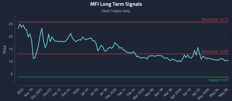 MFI Long Term Analysis for May 9 2026