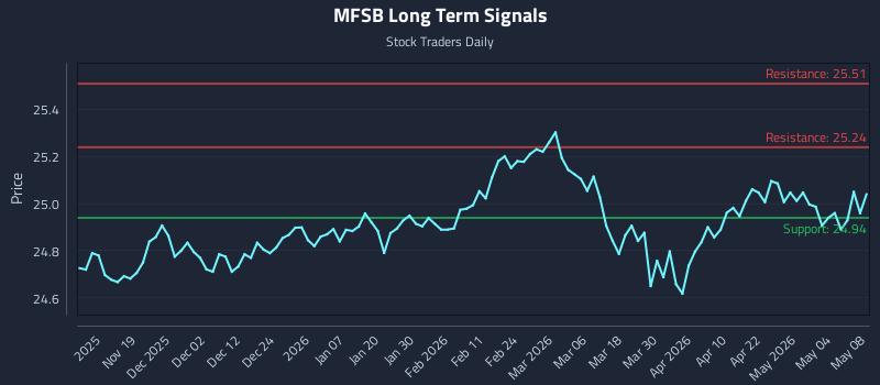MFSB Long Term Analysis for May 9 2026