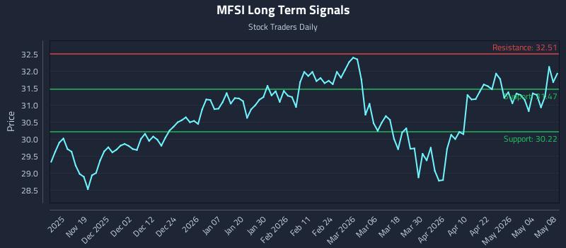 MFSI Long Term Analysis for May 9 2026