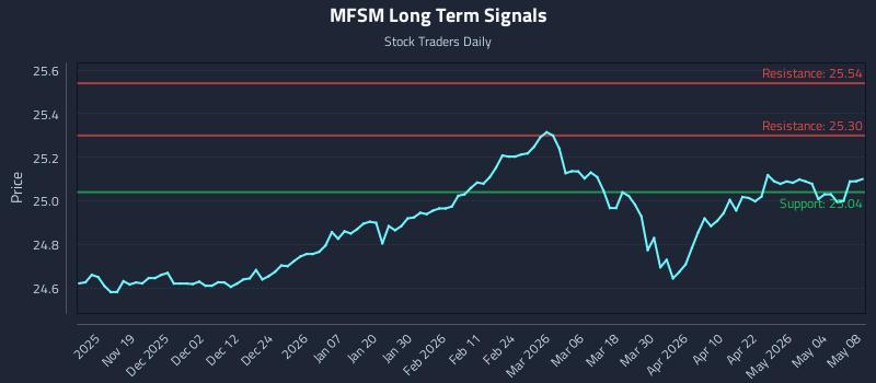 MFSM Long Term Analysis for May 9 2026