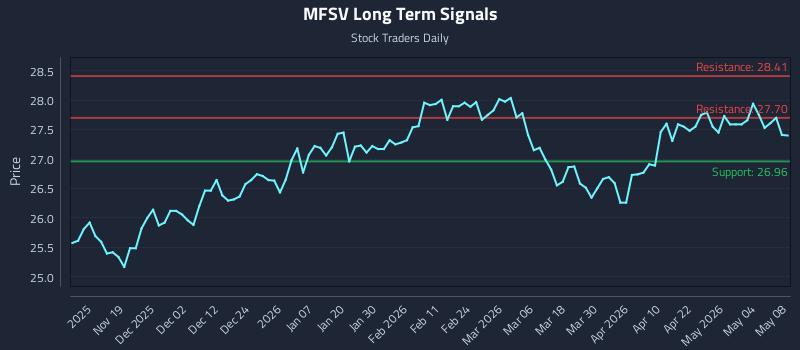 MFSV Long Term Analysis for May 9 2026