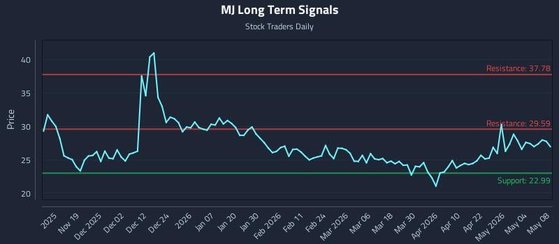 MJ Long Term Analysis for May 9 2026