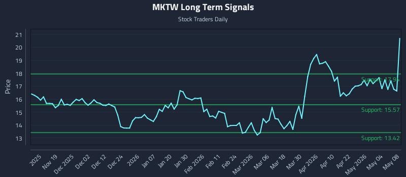 MKTW Long Term Analysis for May 9 2026