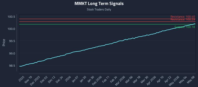 MMKT Long Term Analysis for May 9 2026