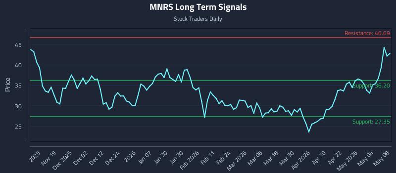 MNRS Long Term Analysis for May 9 2026