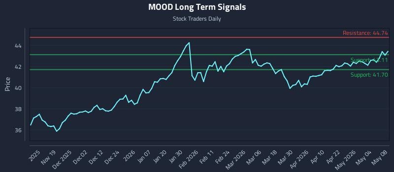 MOOD Long Term Analysis for May 9 2026