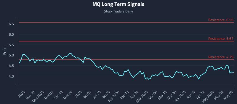 MQ Long Term Analysis for May 9 2026