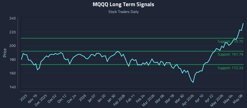 MQQQ Long Term Analysis for May 9 2026