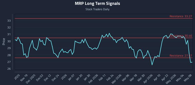 MRP Long Term Analysis for May 9 2026 MRP Long Term Analysis for May 9 2026