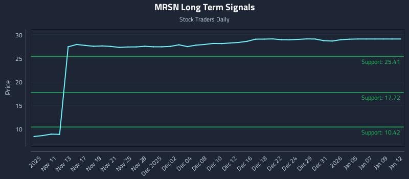 MRSN Long Term Analysis for May 9 2026 MRSN Long Term Analysis for May 9 2026