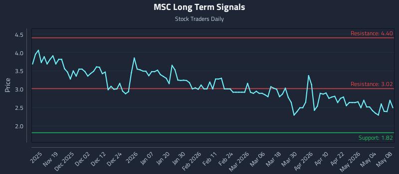 MSC Long Term Analysis for May 9 2026 MSC Long Term Analysis for May 9 2026