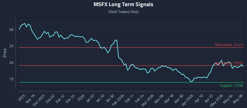 MSFX Long Term Analysis for May 9 2026