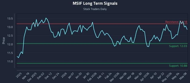 MSIF Long Term Analysis for May 9 2026