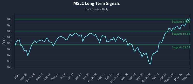 MSLC Long Term Analysis for May 9 2026