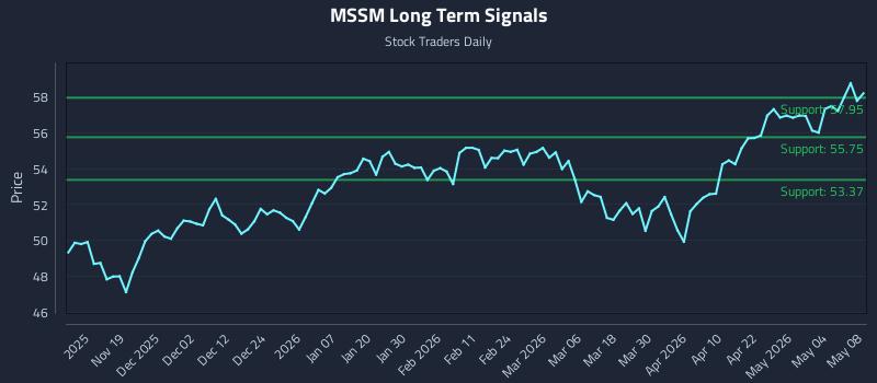 MSSM Long Term Analysis for May 9 2026