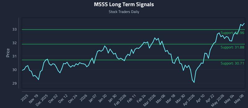 MSSS Long Term Analysis for May 9 2026