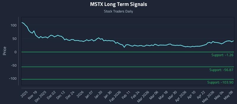 MSTX Long Term Analysis for May 9 2026