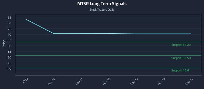 MTSR Long Term Analysis for May 9 2026 MTSR Long Term Analysis for May 9 2026