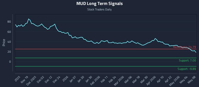 MUD Long Term Analysis for May 9 2026