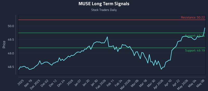 MUSE Long Term Analysis for May 9 2026 MUSE Long Term Analysis for May 9 2026