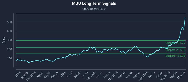MUU Long Term Analysis for May 9 2026