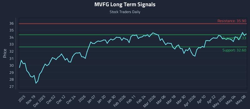 MVFG Long Term Analysis for May 9 2026