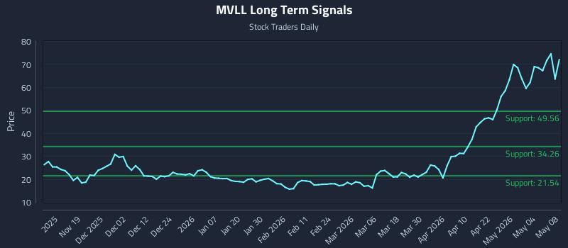 MVLL Long Term Analysis for May 9 2026